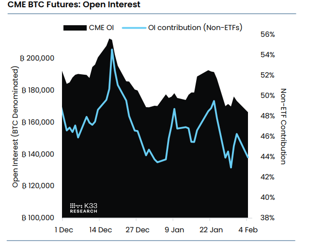 CME BTC Futures Open Interest chart. Source: K33 Research